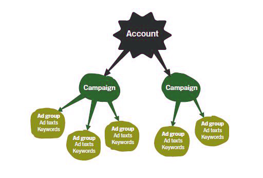 Adwords Structure